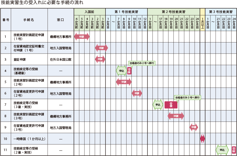 �Z�\���K���̎����ɕK�v�Ȏ葱���̗���